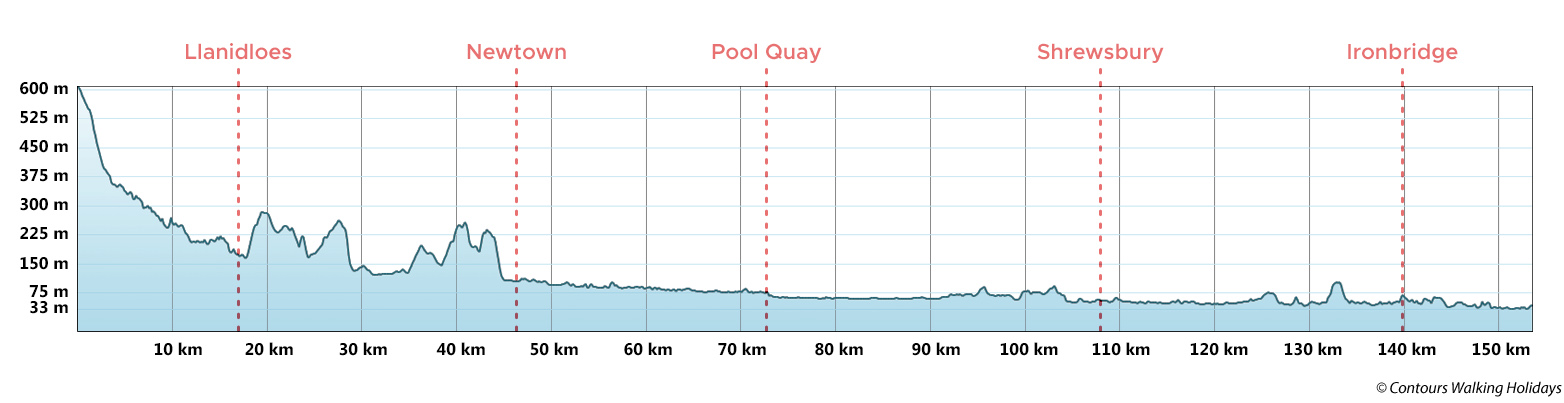 Severn Way - North Section Route Profile